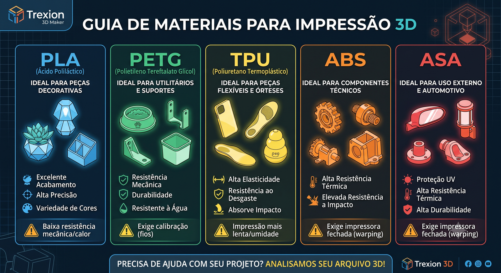 PLA, PETG, TPU, ABS ou ASA: Qual o Material Ideal para a Sua Peça em 2026?